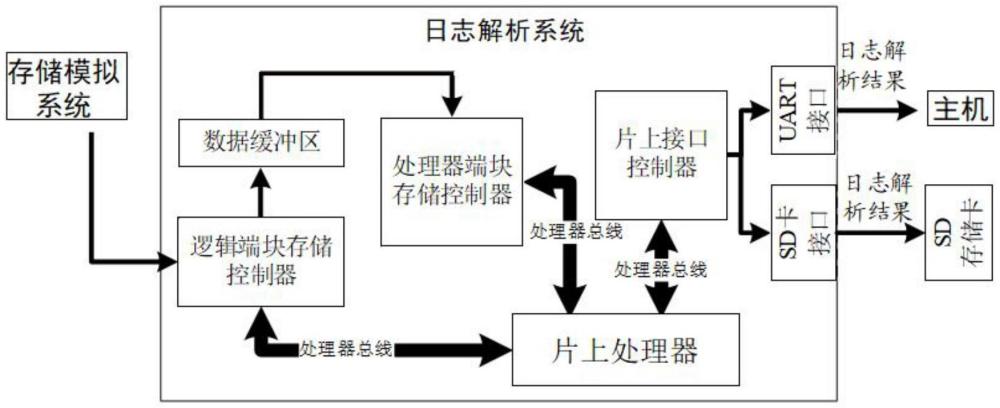 一種基于FPGA的軟硬協(xié)同的NVME SSD日志解析系統(tǒng)