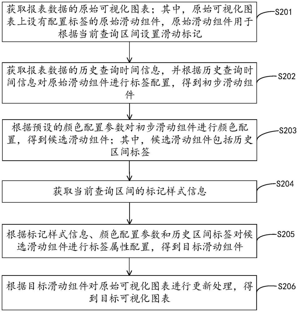 可视化图表更新方法和装置、电子设备及存储介质与流程