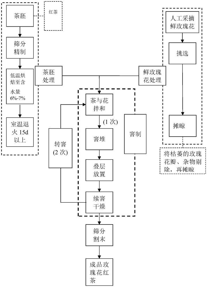 一種玫瑰花紅茶的窨制方法與流程