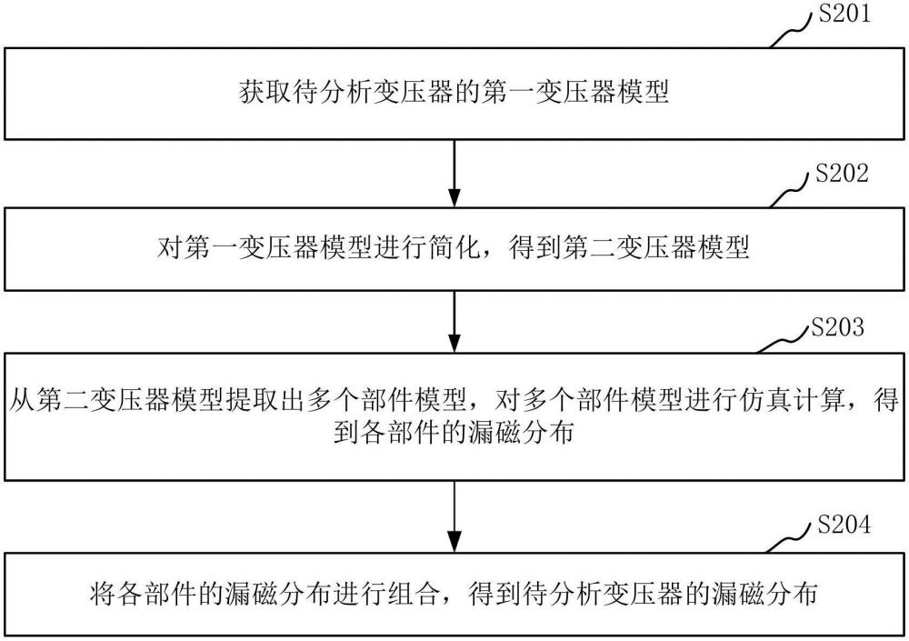 變壓器漏磁效應(yīng)的仿真方法、裝置、計算機設(shè)備、可讀存儲介質(zhì)和程序產(chǎn)品與流程