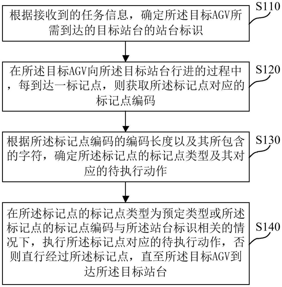 AGV導(dǎo)航控制方法、系統(tǒng)、計(jì)算機(jī)存儲(chǔ)介質(zhì)及設(shè)備