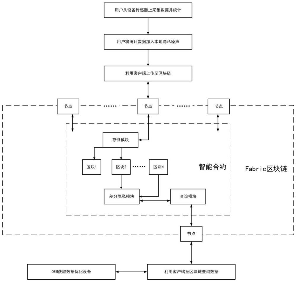 一種安全增強(qiáng)的多方設(shè)備數(shù)據(jù)差分隱私保護(hù)方法