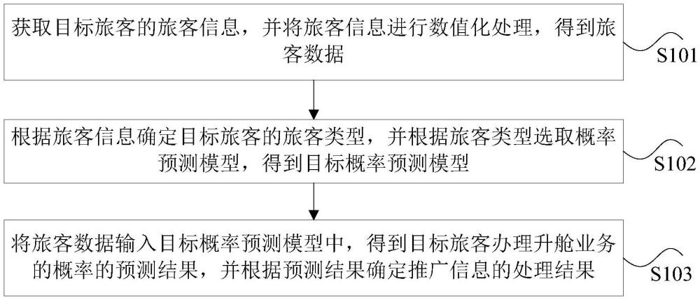 推廣信息的處理方法、裝置以及電子設備與流程