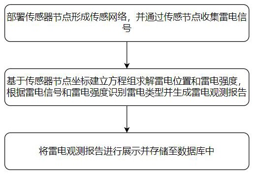 一種基于光纖傳感器的雷電觀測方法和系統(tǒng)與流程