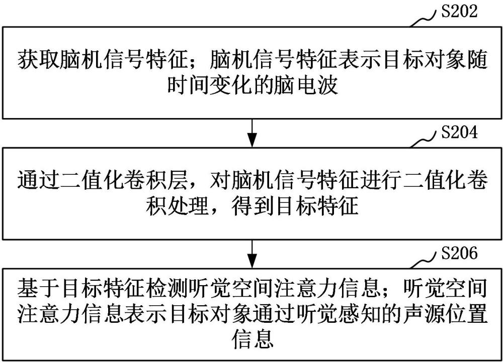 听觉空间注意力检测方法、装置、设备和可读存储介质