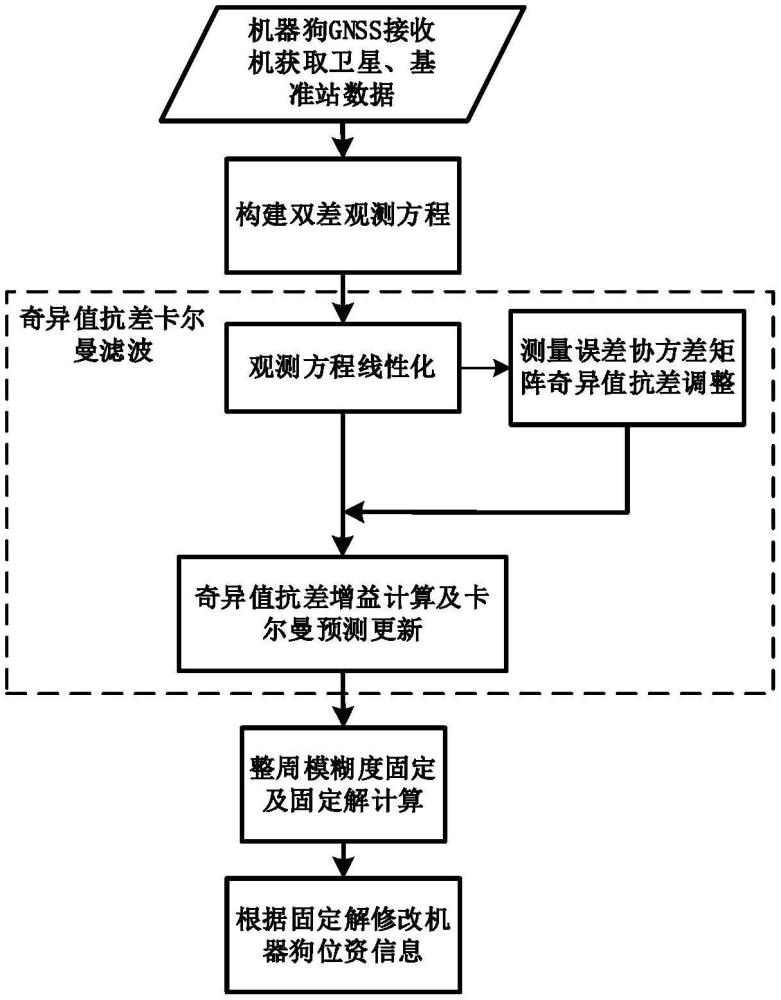 基于奇異值抗差卡爾曼濾波的無人機(jī)器狗RTK定位方法