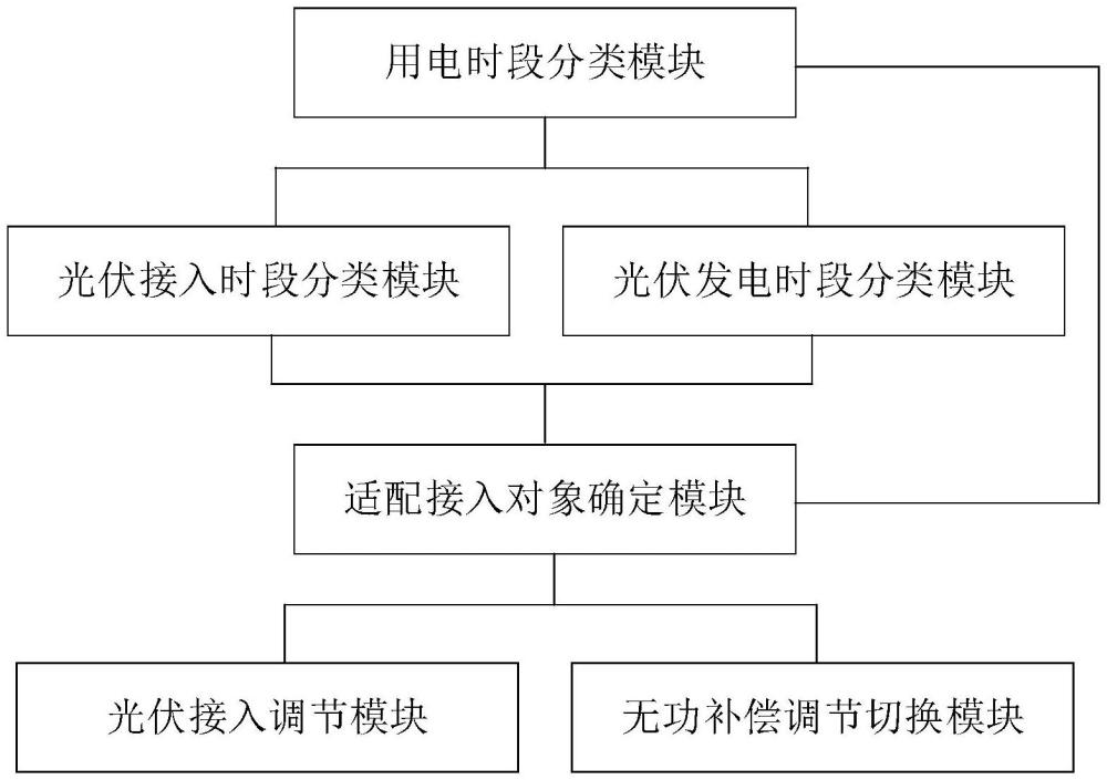 一種光伏電站補償調(diào)節(jié)優(yōu)化系統(tǒng)及方法與流程