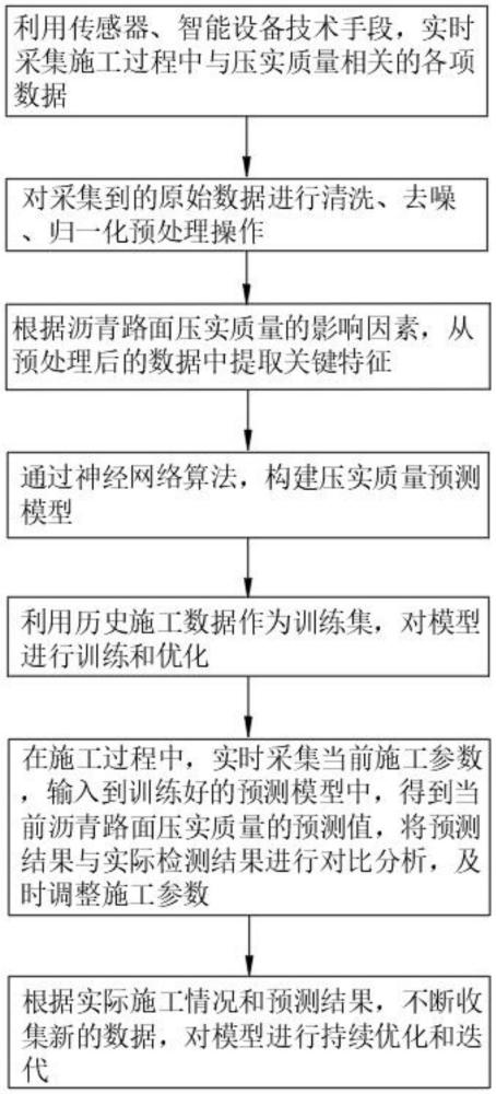 一種公路改擴(kuò)建工程瀝青路面壓實(shí)質(zhì)量精準(zhǔn)預(yù)測(cè)算法的制作方法