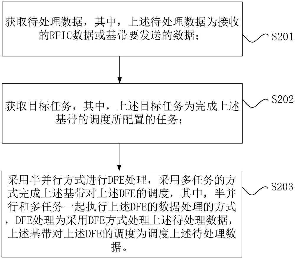 基于射頻前端的DFE的通訊方法和DFE通信系統(tǒng)與流程