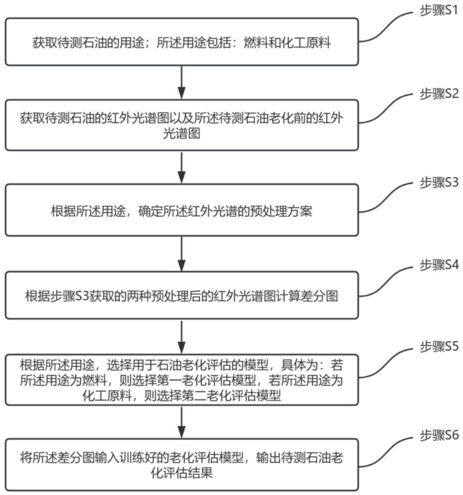 一种石油油品的红外光谱分析检测方法及检测装置与流程