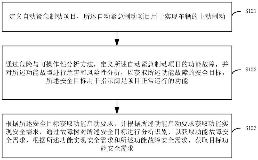 功能安全需求生成方法、裝置及存儲(chǔ)介質(zhì)與流程