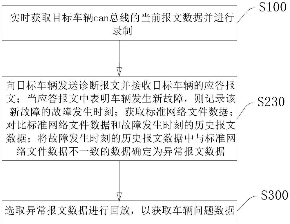 車輛can總線故障監(jiān)測方法、系統(tǒng)和裝置與流程