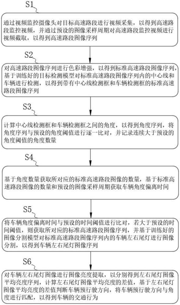 一種基于機器學習的高速公路危險交通行為識別方法及裝置與流程