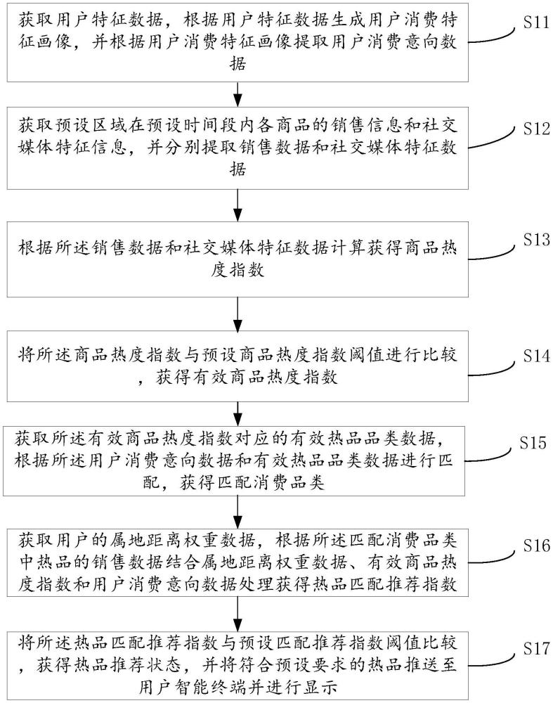 一種區(qū)域熱品的智能推選方法、系統(tǒng)和介質(zhì)與流程