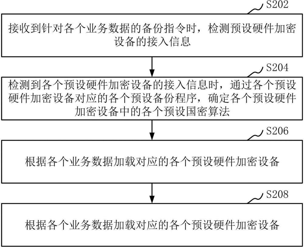 基于硬件加密設(shè)備的數(shù)據(jù)處理方法、裝置、計(jì)算機(jī)設(shè)備、可讀存儲介質(zhì)和程序產(chǎn)品與流程