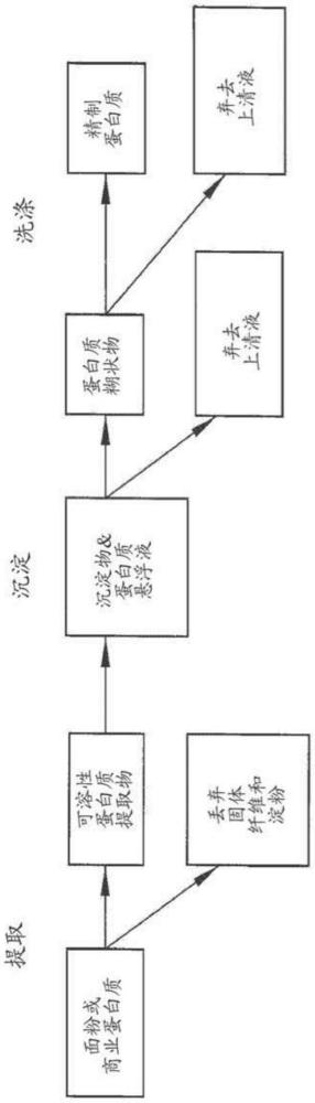 精制蛋白質(zhì)組分和精制蛋白質(zhì)粉的制作方法