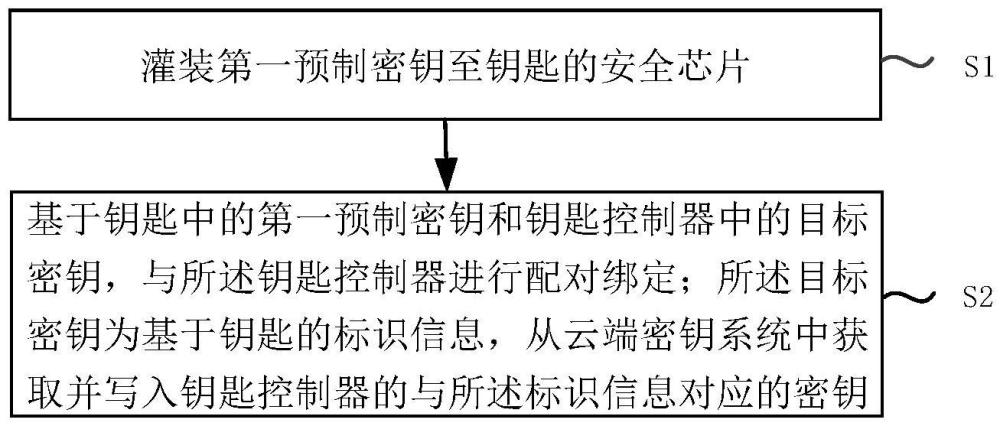 一種鑰匙配對綁定的方法、系統(tǒng)及車輛與流程