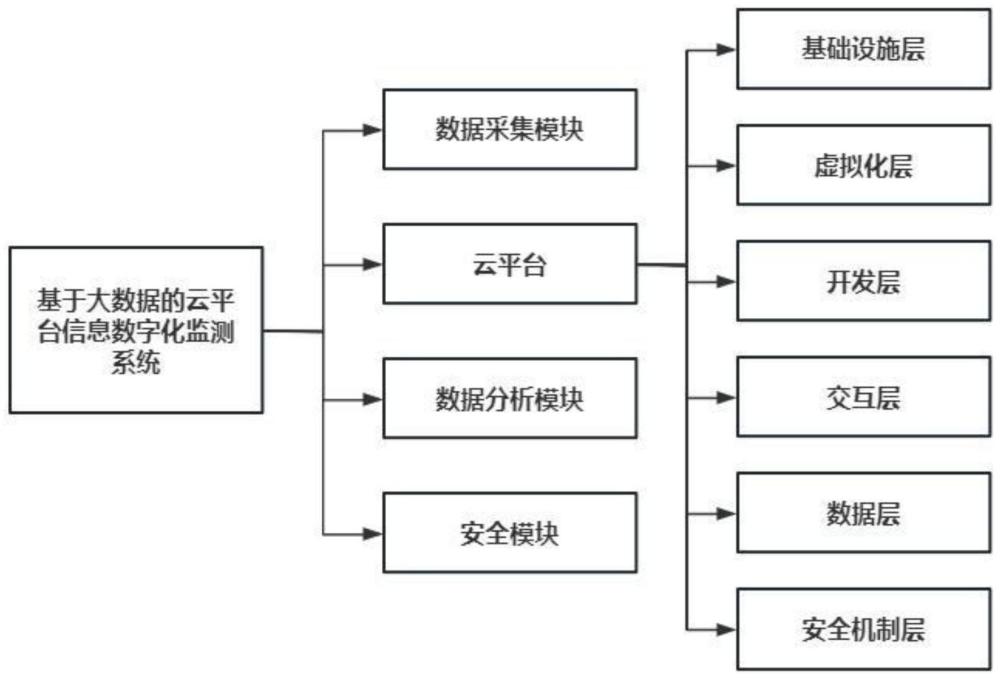 一種基于大數(shù)據(jù)的云平臺(tái)信息數(shù)字化監(jiān)測(cè)系統(tǒng)及方法與流程