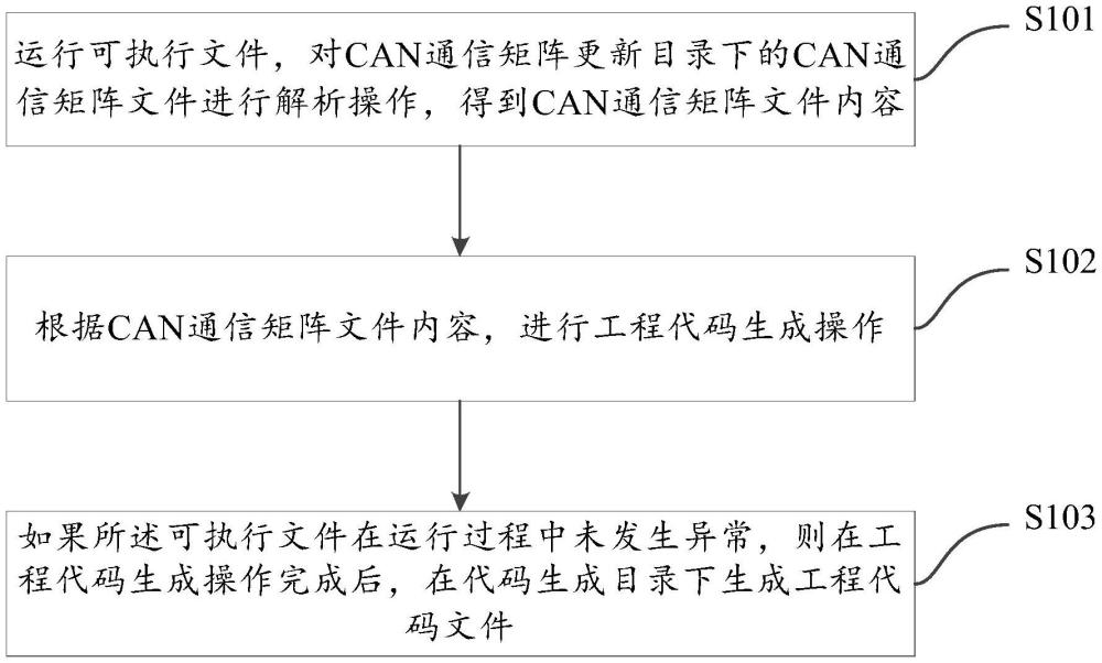 CAN通信矩陣的解析及代碼生成方法、系統(tǒng)及設(shè)備與流程