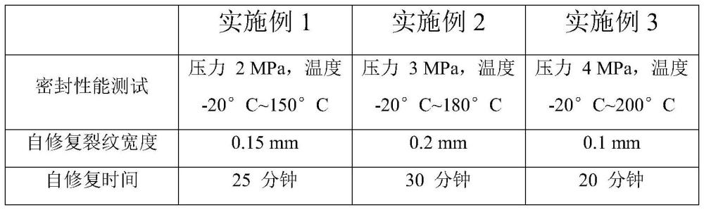 一種具有自修復(fù)功能的高性能密封墊及其制備方法與流程