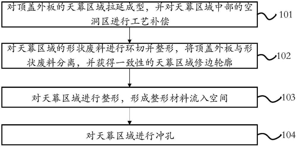 一種汽車頂蓋外板天幕區(qū)沖壓方法及其系統(tǒng)與流程