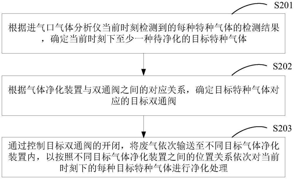 一种废气分类处理方法、系统、电子设备及存储介质与流程