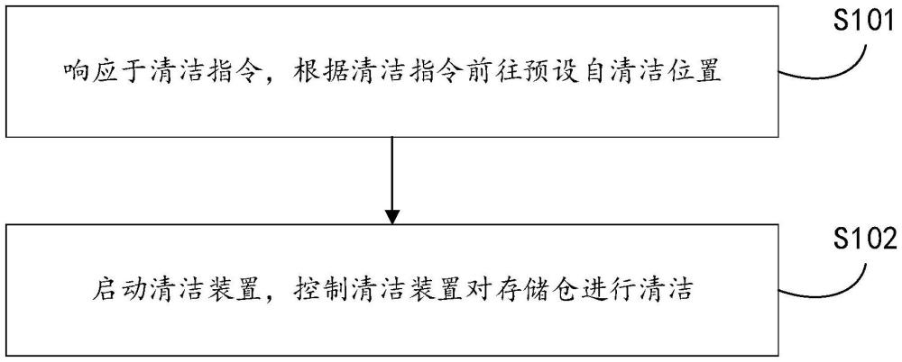 機(jī)器人倉儲自清潔方法、機(jī)器人和存儲介質(zhì)與流程