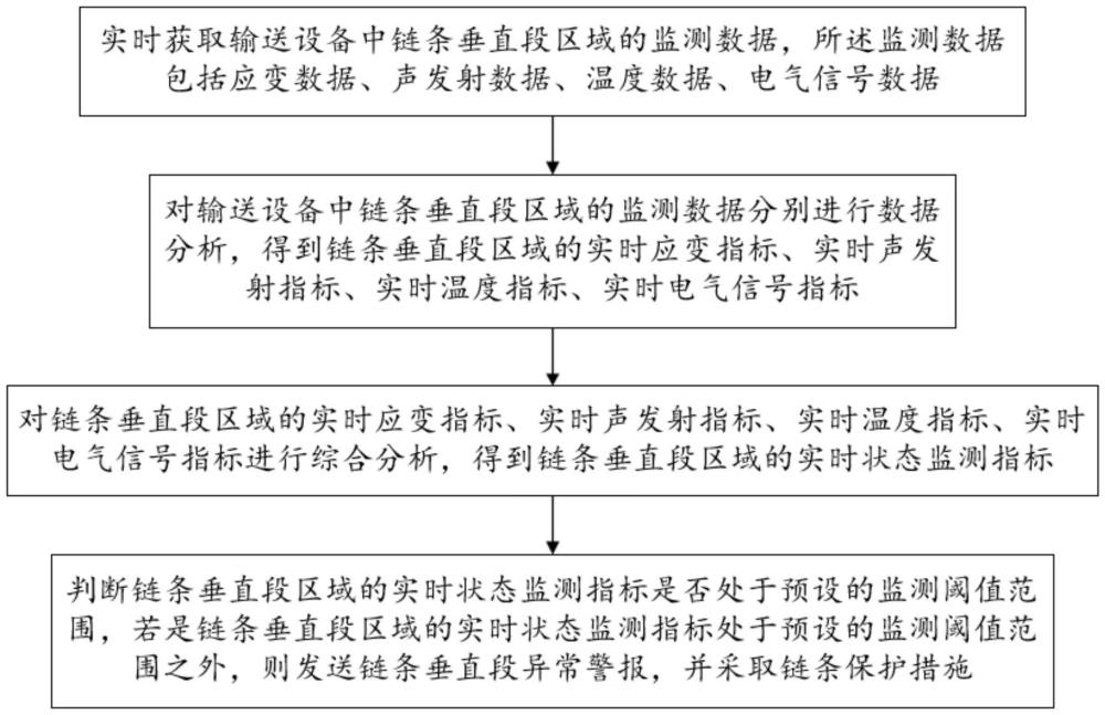 一种提升链条的状态监测方法及系统与流程