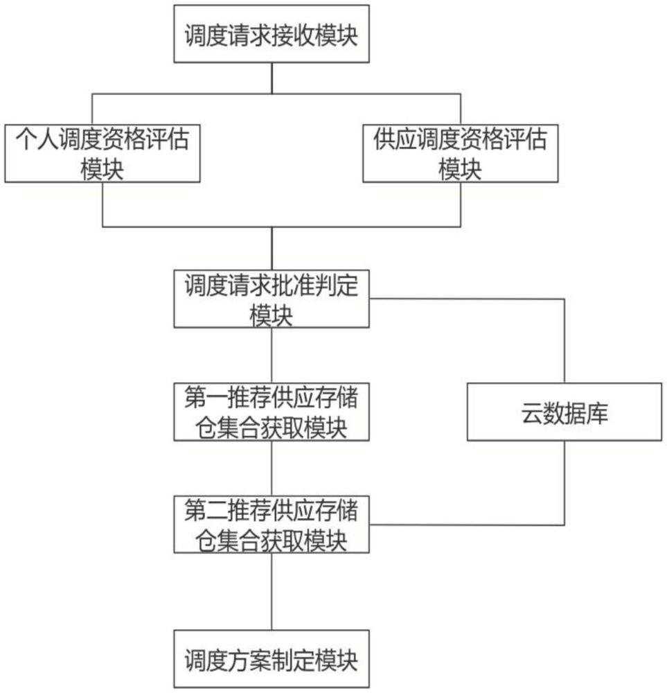 一種基于大數(shù)據(jù)的油氣燃料供應鏈調(diào)度管理系統(tǒng)