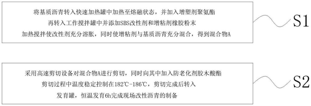 一種SBS改性瀝青現(xiàn)場加工方法與流程