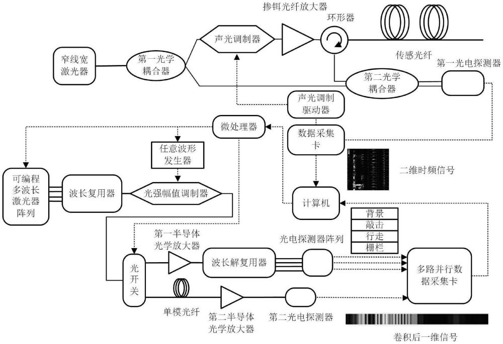 一種基于光計算的分布式光纖傳感事件識別方法及裝置