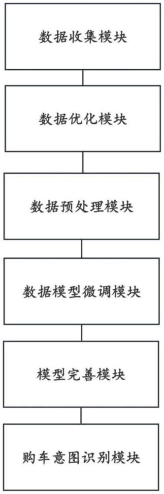 一種基于ERNIE模型的購車意圖識別系統(tǒng)的制作方法