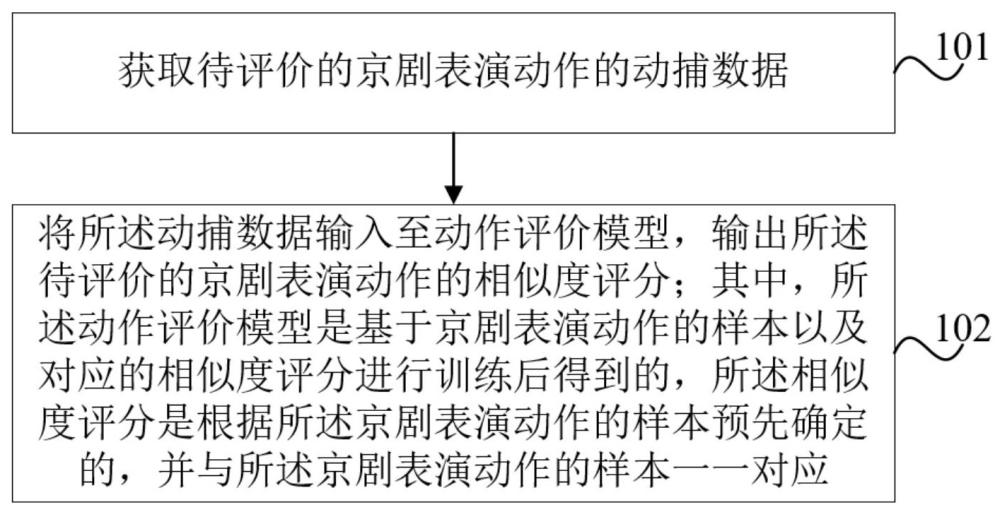 一種基于動(dòng)捕數(shù)據(jù)的京劇表演動(dòng)作評(píng)價(jià)方法及裝置