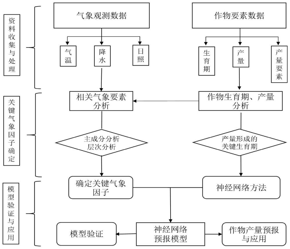 一种作物产量预报方法与流程