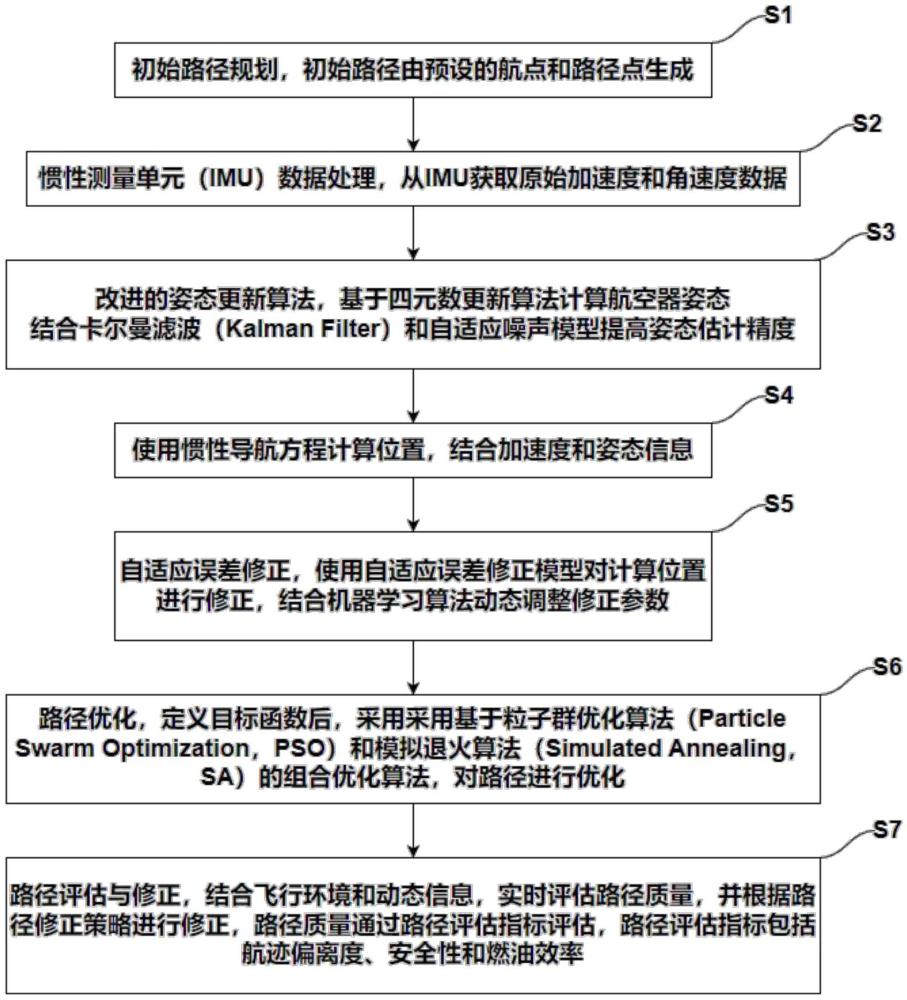 一種基于慣性導(dǎo)航的航空器飛行路徑優(yōu)化方法及系統(tǒng)與流程