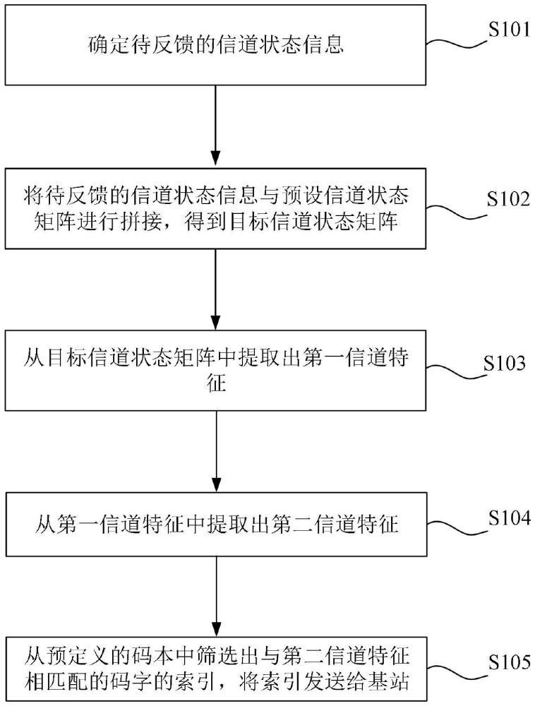 信道狀態(tài)反饋方法、裝置