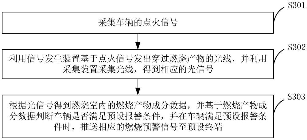 車輛的內(nèi)燃機燃燒預(yù)警方法、裝置、車輛及存儲介質(zhì)與流程