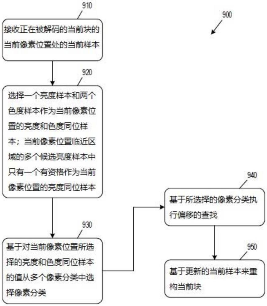 交叉分量樣本適應(yīng)性偏移的制作方法