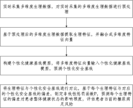 基于大數(shù)據(jù)的糖尿病足風(fēng)險(xiǎn)評(píng)估方法及系統(tǒng)