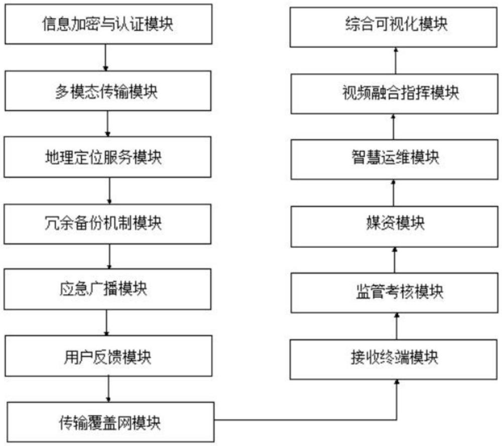 一種基于城市突發(fā)情況的應(yīng)急通知系統(tǒng)及方法與流程