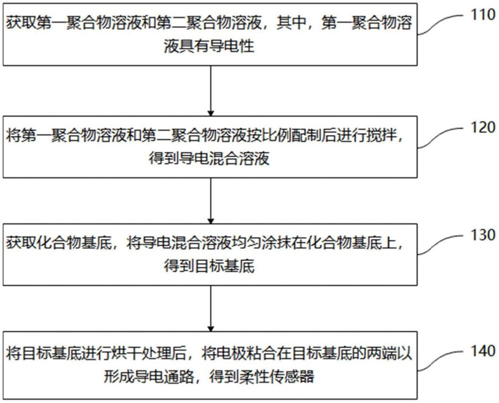 一種柔性傳感器的制備方法及測試裝置