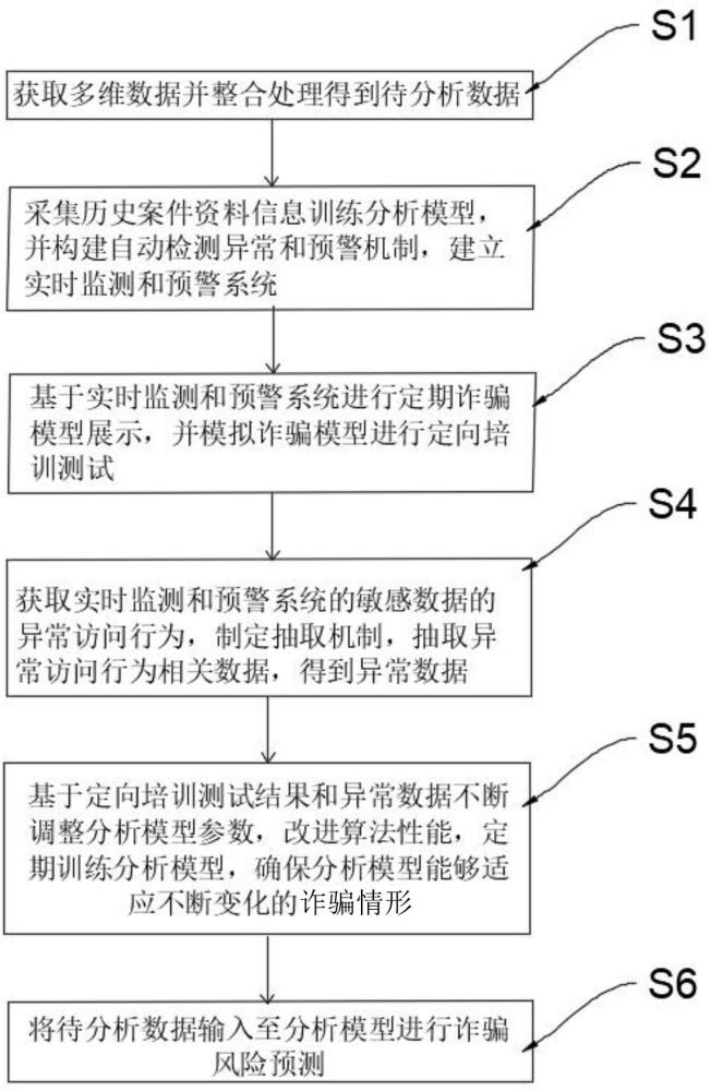 一種多維度警民聯(lián)防詐騙數(shù)據(jù)分析方法及平臺(tái)與流程