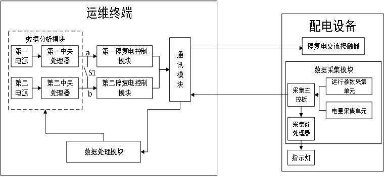 智能運(yùn)維配電控制系統(tǒng)的制作方法