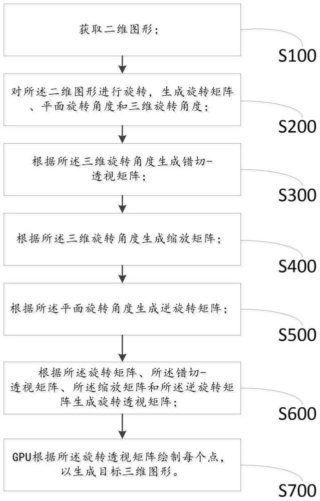 一種圖形三維旋轉(zhuǎn)和透視方法及系統(tǒng)與流程