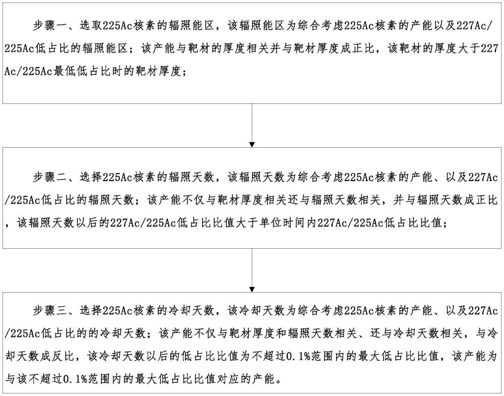 一種強(qiáng)流質(zhì)子回旋加速器生產(chǎn)225Ac核素227Ac低占比的方法與流程