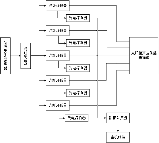 法布里珀羅干涉儀的超聲波傳感器面陣定位系統(tǒng)及方法與流程