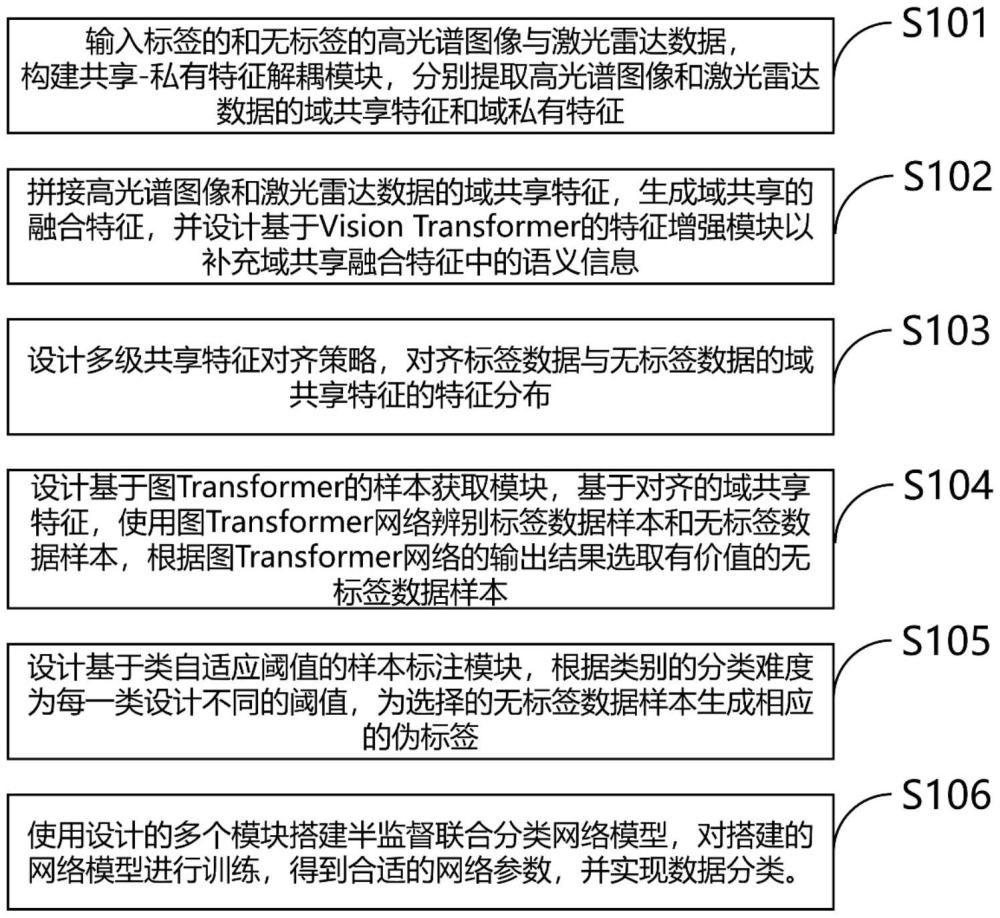 一種基于共享特征對(duì)齊的半監(jiān)督多模態(tài)數(shù)據(jù)分類方法