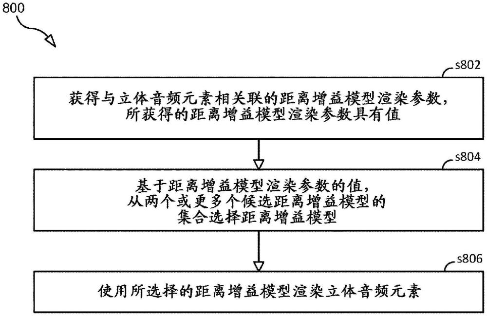 立體音頻元素的渲染的制作方法