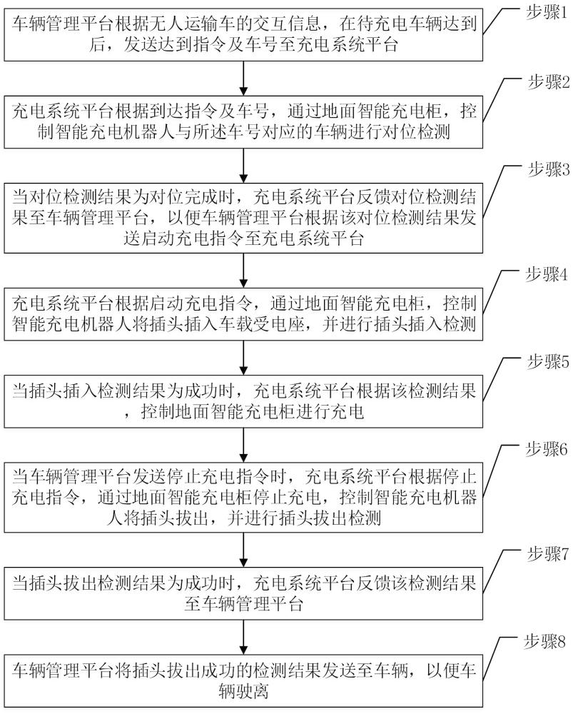 一種具有反饋功能的自動充電系統(tǒng)及方法與流程