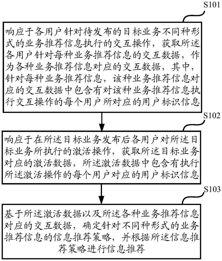 一種信息推薦方法、裝置、存儲介質(zhì)及電子設(shè)備與流程